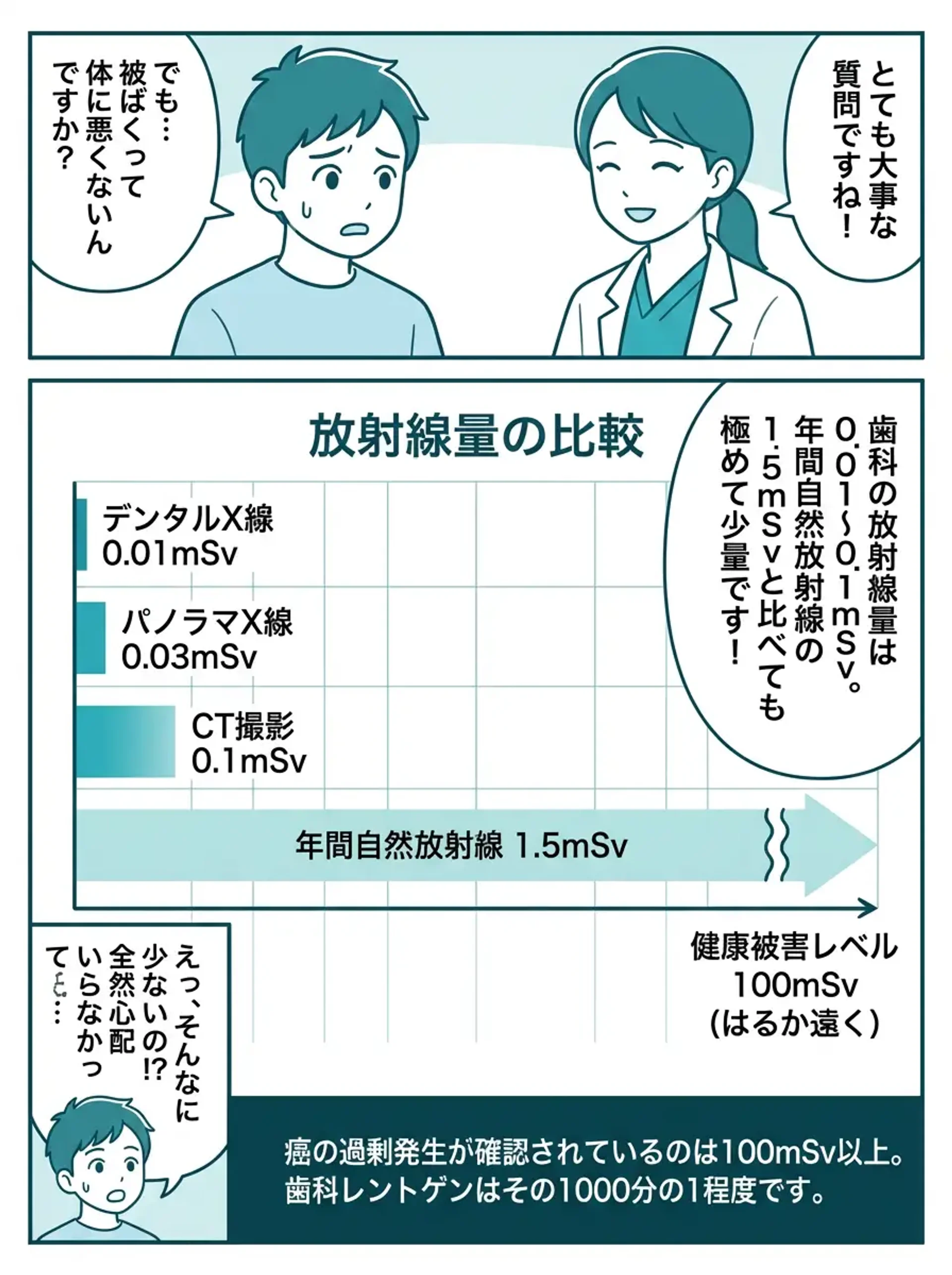 放射線量は安全 - 歯科レントゲンの被ばく量と年間自然放射線の比較チャート
